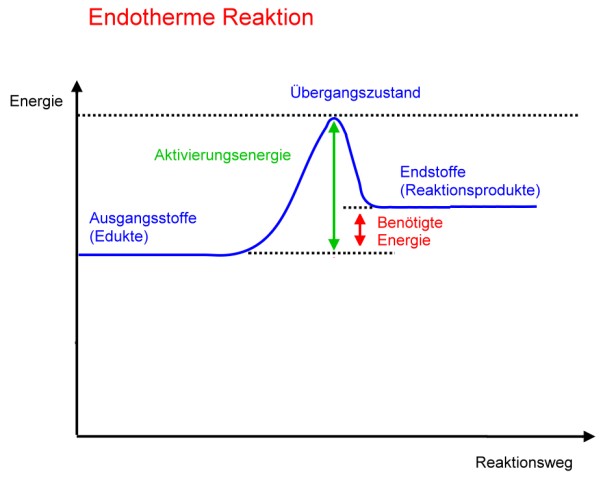 endotherme reaktion energiediagram