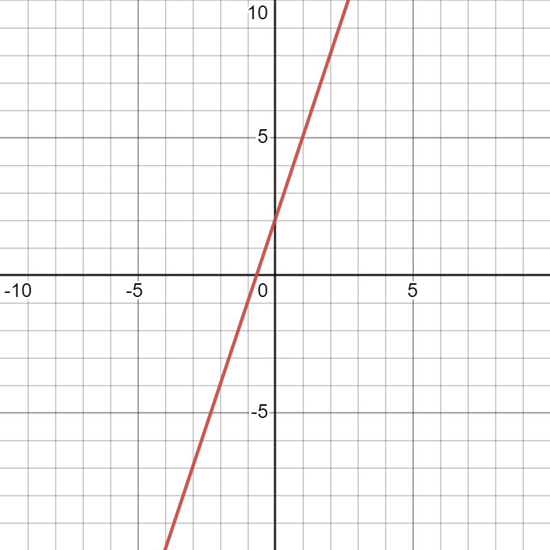 Grundlagen Funktionen - lineare Funktion Beispiel 1
