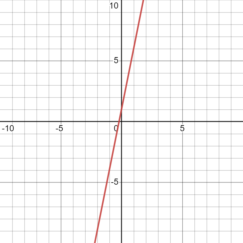 Grundlagen Funktionen - lineare Funktion Beispiel 2